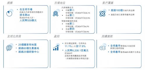 均勝電子遞交港股招股說(shuō)明書，全球化與技術(shù)開(kāi)發(fā)形成多方位支撐